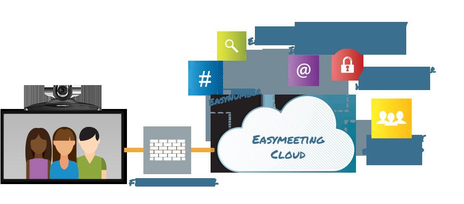 Cloud Connect Simplified & Spam Filter For Your Video Conferencing System Easymeeting s Cloud Connect service was built to solve firewall issues and increase compatibility when using your video