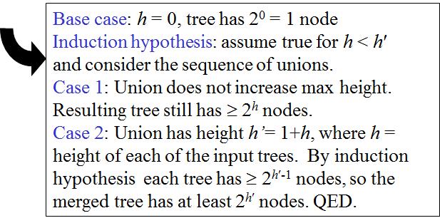 Weighted Union Find Analysis Finds with weighted union are O(max up-tree height) But, an up-tree of height h with weighted union must have at
