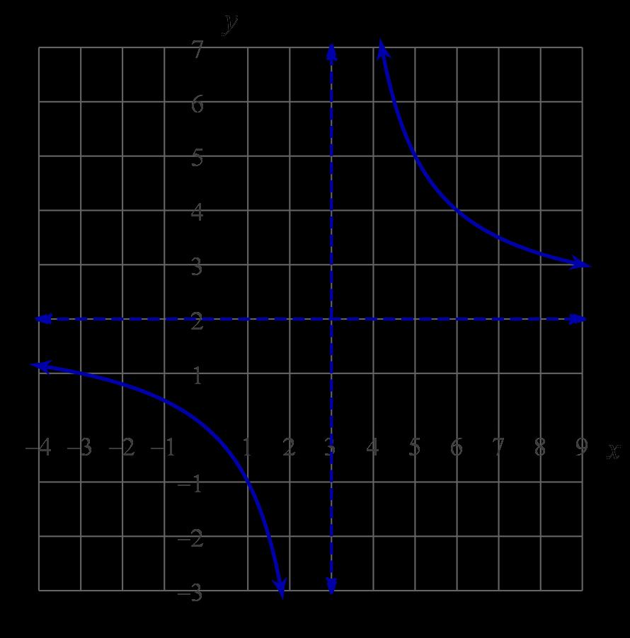 Vertical asymptote: the value of that makes