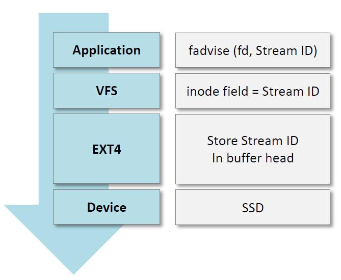 Multi-streamed SSD (2) Mapping