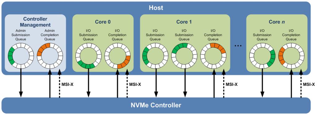 NVMe (2) Deep queue: 64K commands/queue, up to 64K queues Streamlined command set: only 13 required