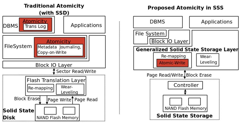 Atomic Write Transaction support for multi-block writes Simplifies file systems and DBMSes