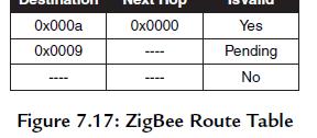 - ZigBee mesh AODV Route response - ZigBee mesh reroute 25 26 - Routing table - Stack Profile Stack profile 0x01, also called ZigBee 2006, ZigBee 2007, or just plain ZigBee, is the original ZigBee