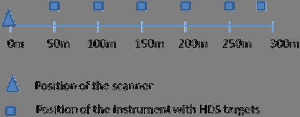 Figure 5Total station Figure 6 The position of a scanner and the instrument with HDS targets At each position a measurement of HDS