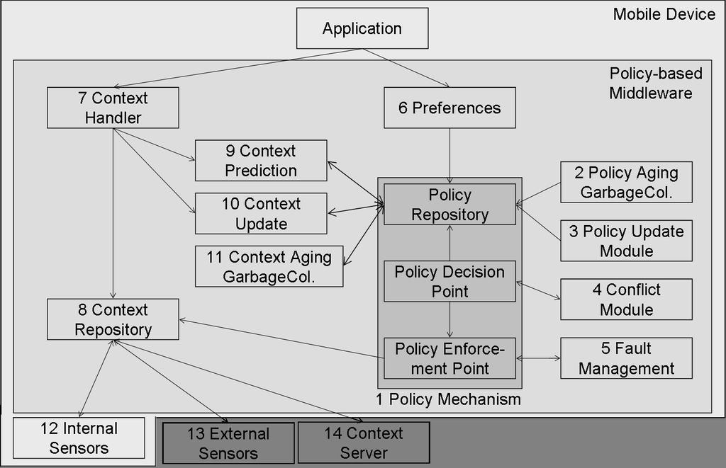 aware applications) and for their policy-based management. Figure 1 gives an overview of this innovative architecture.