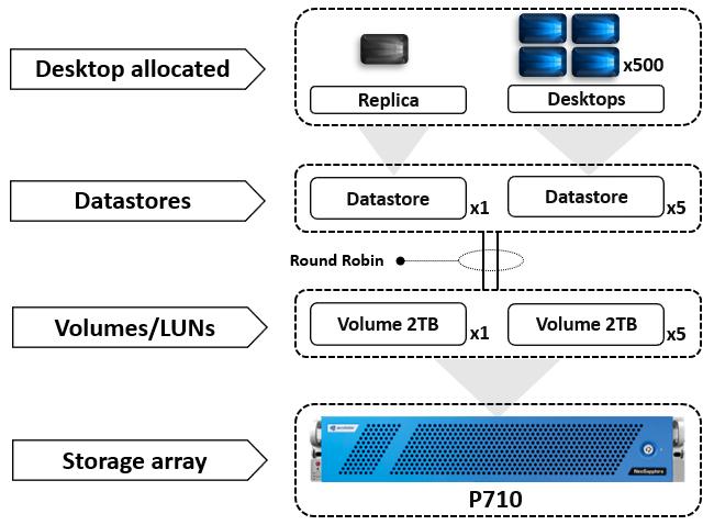 Figure 2: Storage layout for desktops infrastructure A different storage environment is used to store the data center (virtual) servers, the AccelStor NS3405 AFA is selected to for this job.