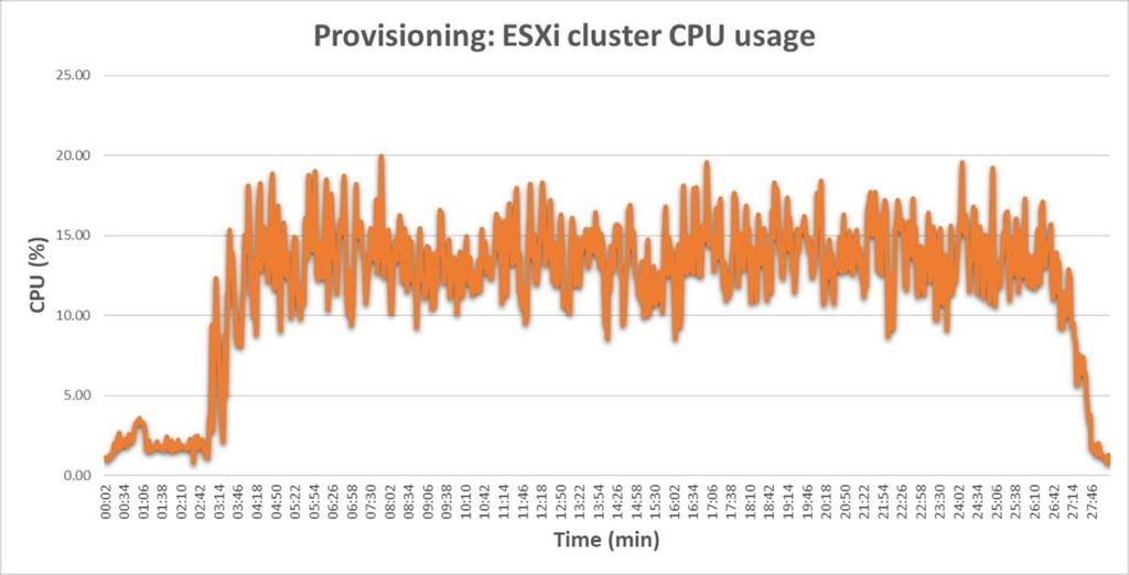 Figure 7 shows the ESXi cluster CPU usage, with peaks of 20% and an average of 12% usage during the desktop pool provisioning time, indicating an excellent CPU usage performance from the
