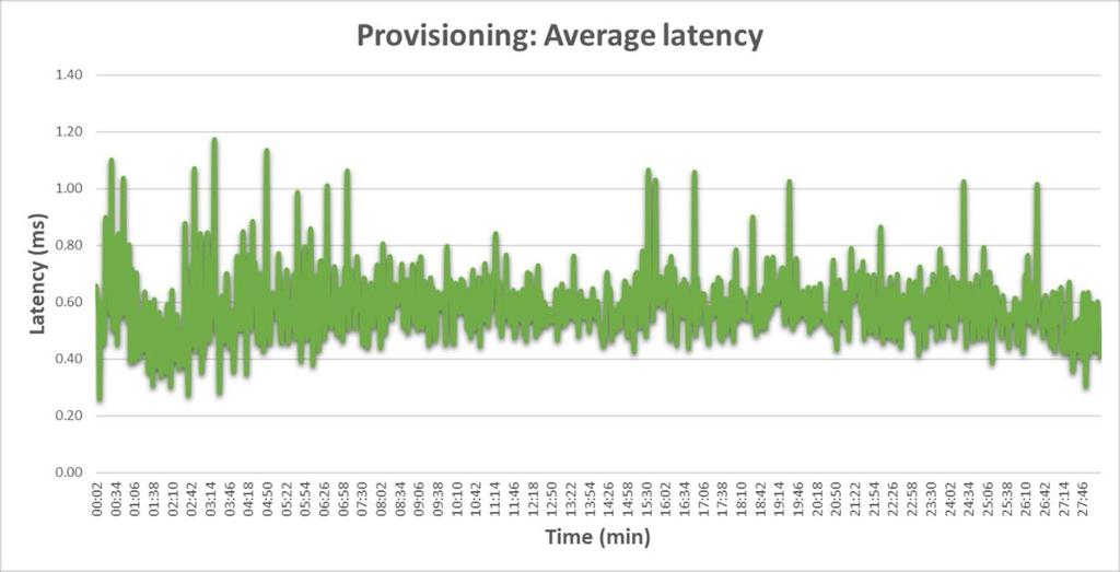 Figure 9 shows the total throughput of the ESXi cluster during provisioning. Data collected reports average values of 98MBps writes and 146MBps reads.