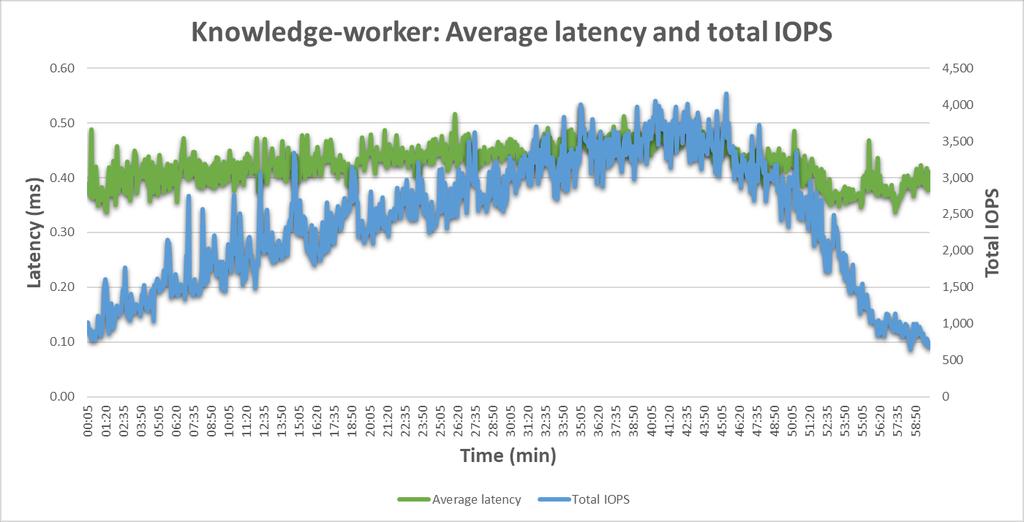 Figure 19 shows read and write IOPS during Login VSI Knowledge Worker test. Data collected reports: For writes, a peak of 3.4K with averages of 2K IOPS. For reads, a peak of 1.