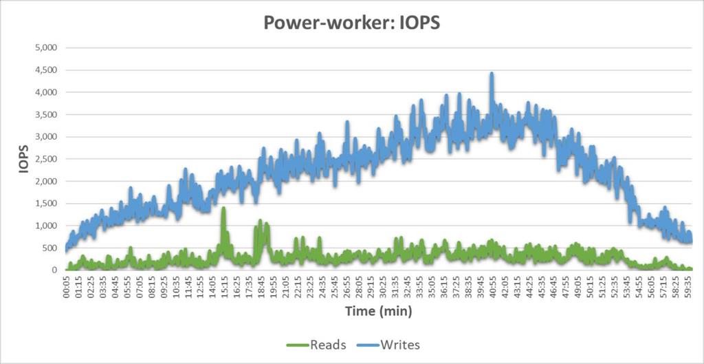 Figure 22 shows CPU utilization during the Power Worker test. Peak CPU usage when all the sessions are active at the same time reaches 82%.
