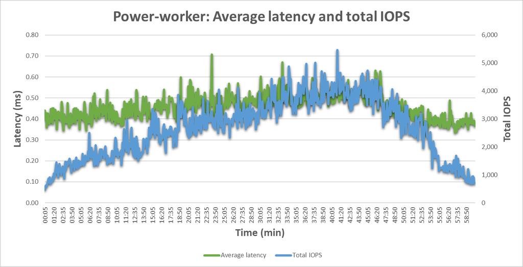 Figure 24 shows read and write IOPS during Login VSI Power Worker test. Data collected reports: Peak latency of 0.7ms and average of 0.46ms. Peak total IOPS of 5.5K and averages of 2.7K.