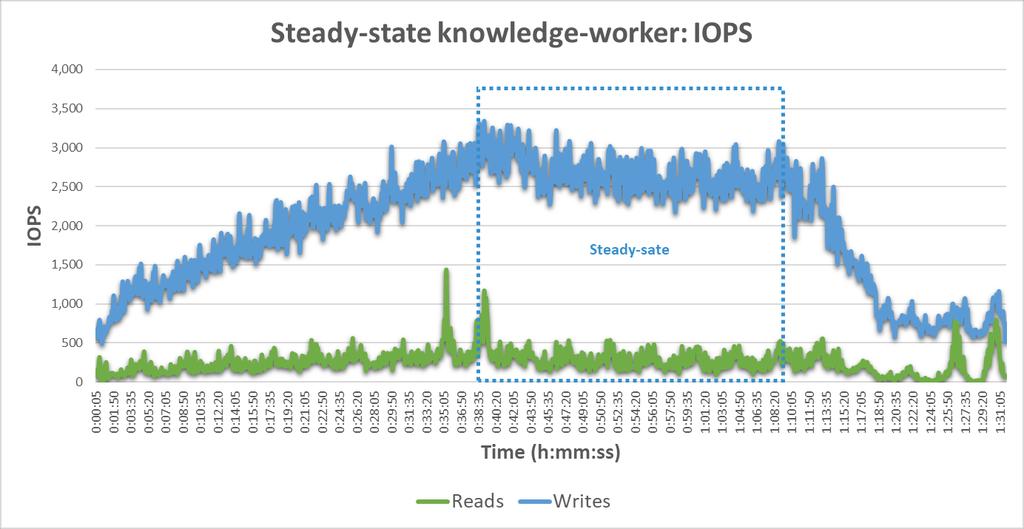 Knowledge Worker: 30 minutes steady-state Figure 25 shows the average CPU utilization during the Knowledge Worker test. Average CPU usage during the 30 minutes of the steady-state is 65%.