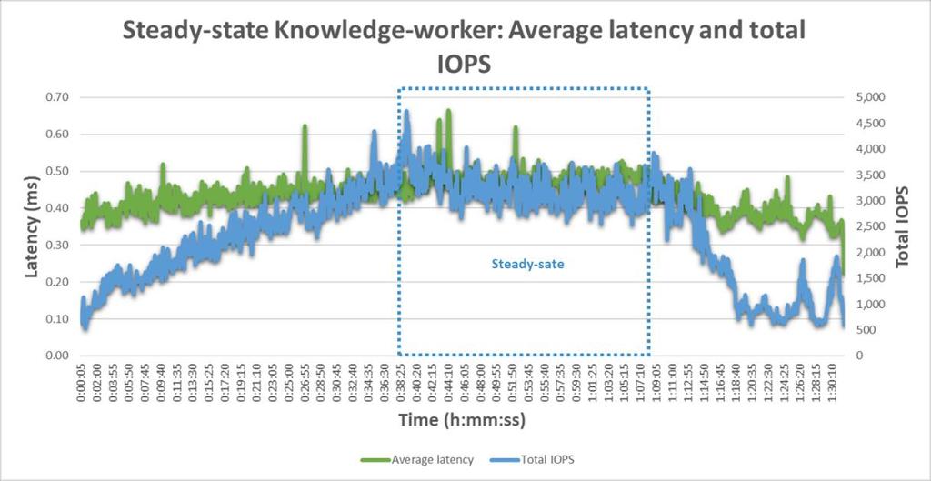 Figure 27 shows the average latency and total IOPS during the Knowledge Worker test. The data reports average latency of 0.48ms and an average of 3.2K IOPS.