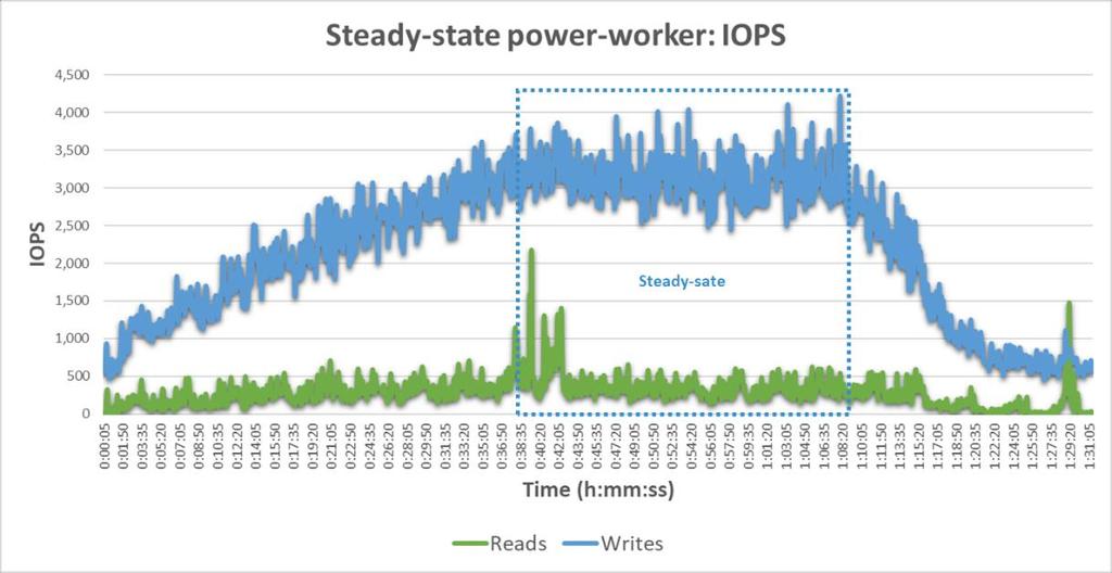 Figure 29 shows the average read and writes IOPS during the Power Worker test. Data collected reports average writes of 3.