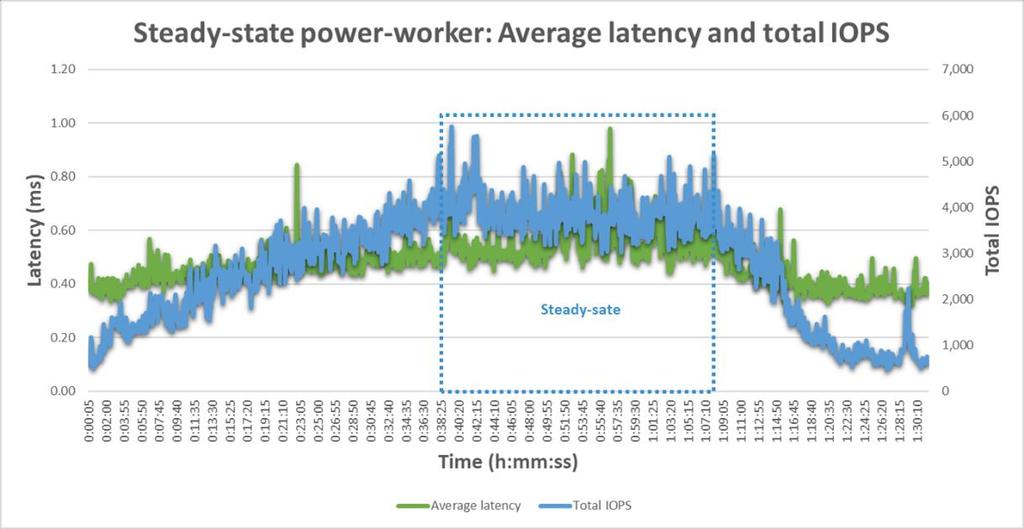 Figure 29: Read and write IOPS for a steady-state Power Worker Figure 30 shows the average latency and total IOPS during the Power Worker test.