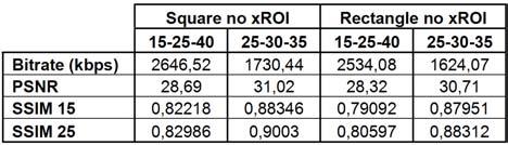 less noticeable (both for humans as for quality measurements) than it is between QP 35 and QP 40. Thus the first difference will not influence PSNR and SSIM much. Table 3.