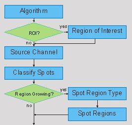 Region Growing Structure of the Creation Wizard is: 1/6 Algorithm 2/6 Region of Interest