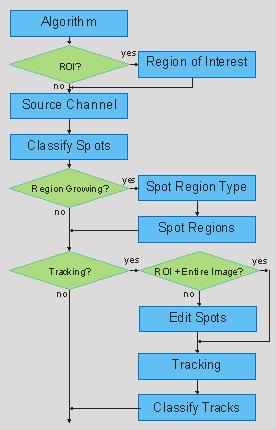Regions 7/9 Edit Spots 8/9 Tracking 9/9 Classify Tracks not Entire Image ROI, Region Growing and Structure of the Creation Wizard is: 1/9 Algorithm Tracking 2/9 Region of Interest