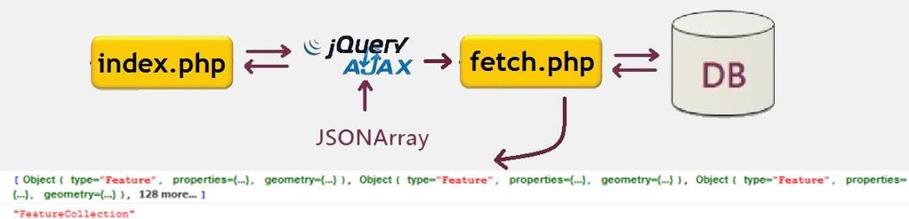Data Queries and Transfer In a web based visual exploration of trajectory data, jquery AJAX request to PHP and