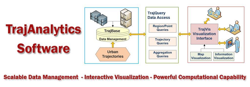 An Example Web-based Software System TrajAnalytics is a web based software