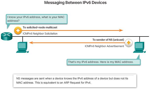 ICMPv6 Router Solicitation and