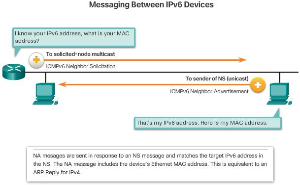 ICMPv6 Router Solicitation and