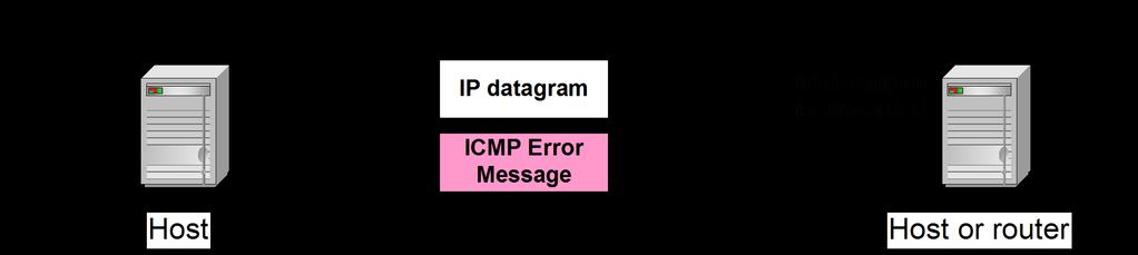 ICMP Error message ICMP error messages report error conditions Typically sent when a