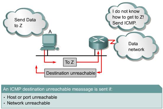 Examples of errors/problems Unreachable Network Sender sends datagram to a non-existent IP address Destination device is disconnected from its network.
