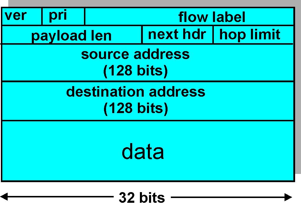 IPv6 Header Priority: identify priority among datagrams in flow or give priority to datagrams from certain apps (ICMP) Flow Label: identify datagrams in same flow.