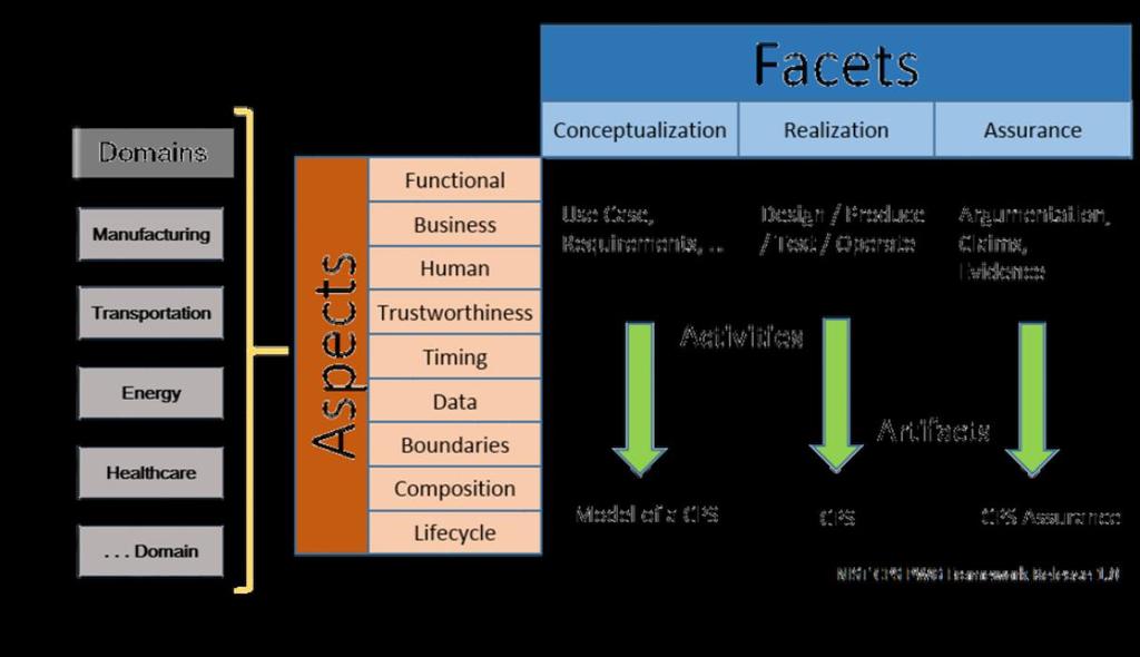 Some viewpoints: NIST cyber-physical systems framework The framework