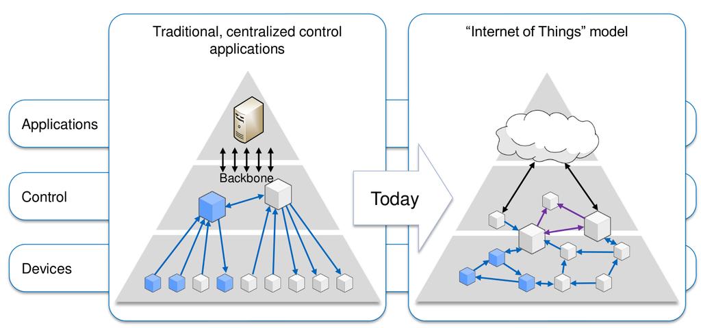 Transition from centralized control applications to IoT model T. Kothmayr, A. Kemper, A. Scholz, J.