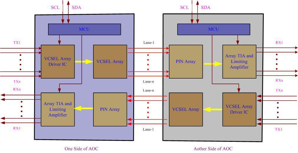Figure1. Module Block Diagram AOC is one kind of parallel transceiver. VCSEL and PIN array package is key technique, through I2C system can contact with module.