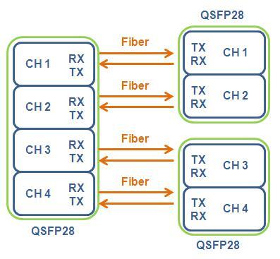 Block Diagram QSFP28 to 2x QSFP28 breakout Active Optical Cable is one kind