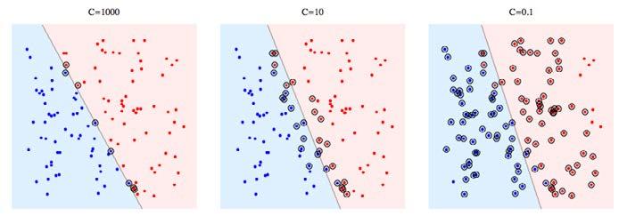 Support Vector Machines: Training with soft-margin Soft-margin: Given non-separability, how do we still find the separating plane?