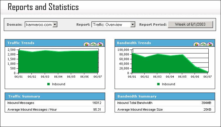 7.2 Viewing Traffic Overview The Traffic Overview enables you to monitor your domain s general message traffic, including the total and average size and bandwidth for inbound messages.