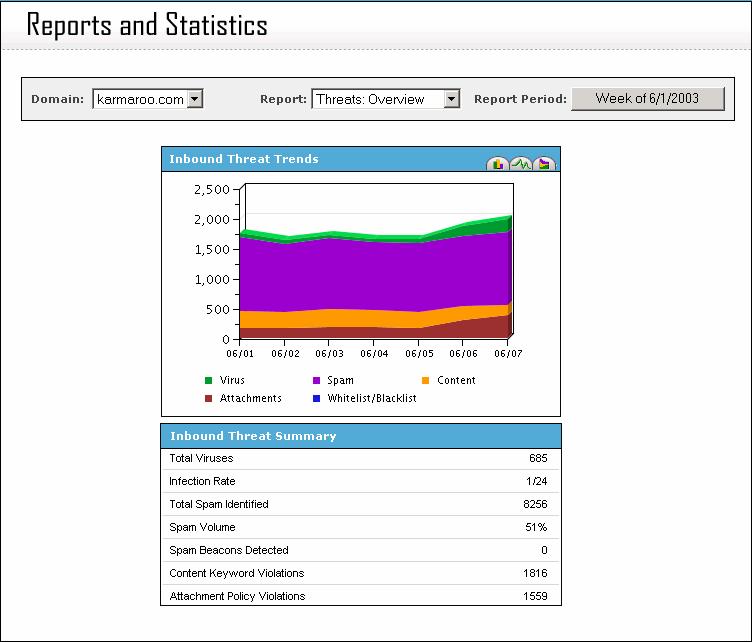 7.3 Viewing the Threats Overview The Threats Overview enables you to monitor your domain s inbound threat trends and general statistics on violations detected by policy type.