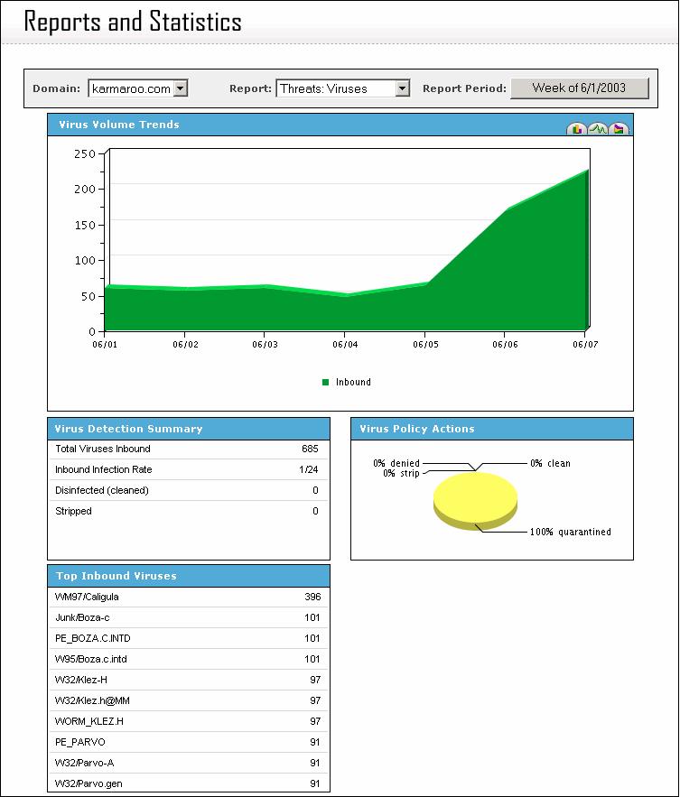 7.5 Viewing a Virus Threats Report The Virus Threats report enables you to monitor your domain s inbound virus traffic (volume trends and details), virus policy enforcement statistics, and top