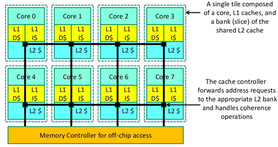 Shared NUCA Cache L2 is distributed throughout the chip OS can