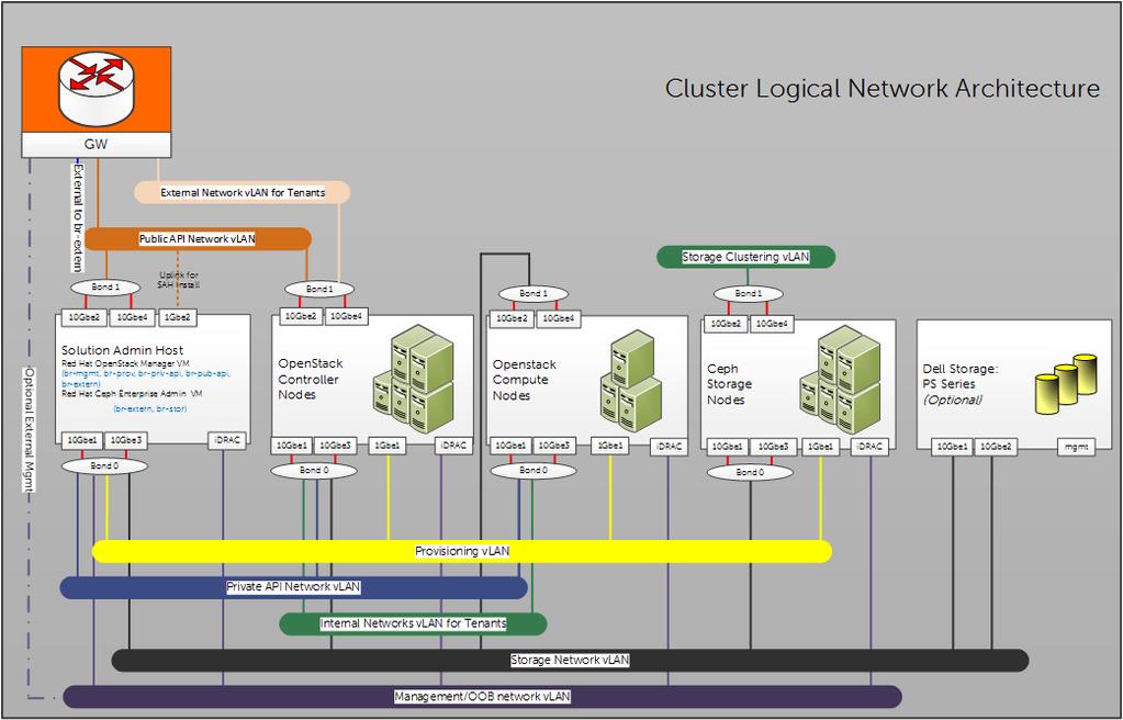 Solution Bundle 41 Figure 4: Cluster Network Logical Architecture with Optional Dell Storage PS Series The node type will determine how the switches are configured for delivering the different
