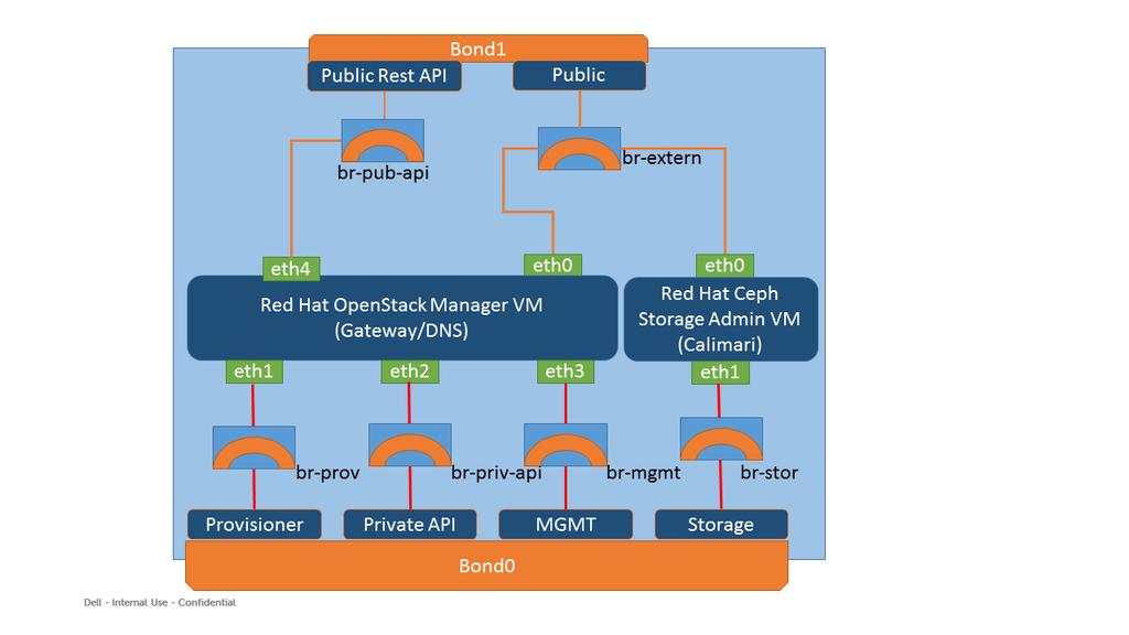Solution Bundle 43 Outbound Access HTTP/HTTPS access for Red Hat Ceph Storage, RHEL, and RHOSP updates Used by the RHEL OSP Director Node to run Tempest tests using the OpenStack public API