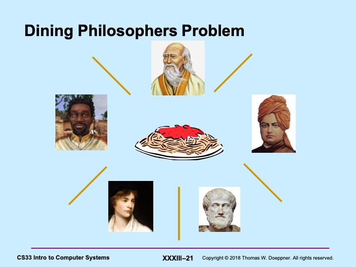 The problem we ve been looking at is a special case of what s known as the dining philosophers problem, posed by Edsger Dijkstra in EWD310, first published as Hierarchical Ordering of Sequential