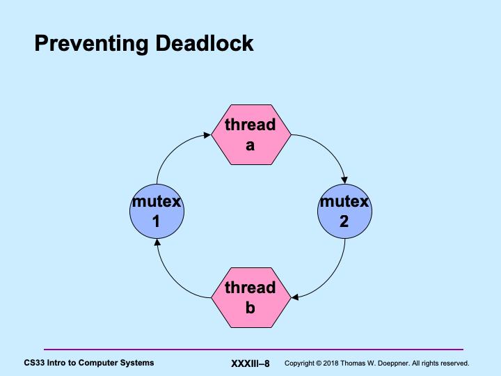 Deadlock results when there are circularities in dependencies. In the slide, mutex 1 is held by thread a, which is waiting to take mutex 2.