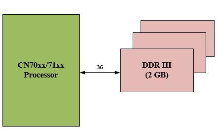 2.2 DDR3 DRAM Controller The CN70xx/71xx processor supports 2GB of 36-bit DDR III with ECC.
