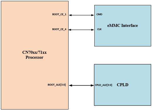 2.4 Boot Bus The CN70xx/71xx processor has general purpose bus that typically attaches to nonvolatile memory such as FLASH.