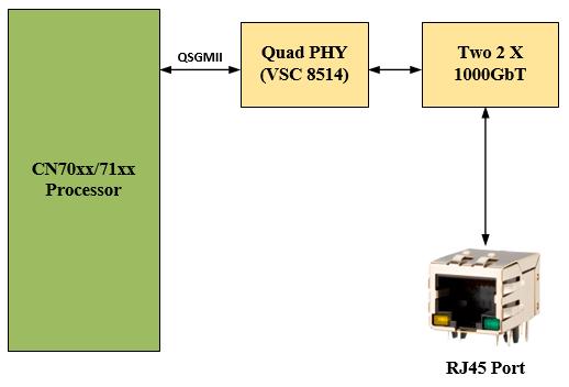 2.7 QSGMII Interface The CN70xx/71xx TAHOE 8718 DLM0 is configured to a single QSGMII port and connected with VSC8514 PHY to provide four 10/100/1000M Ethernet port.