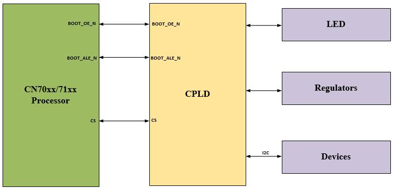 8 CPLD The TAHOE 8718 uses Altera MAX II CPLD to allow the main CPU to control the basic functionality of the board. An Altera CPLD is designed in to perform following functions: 1.