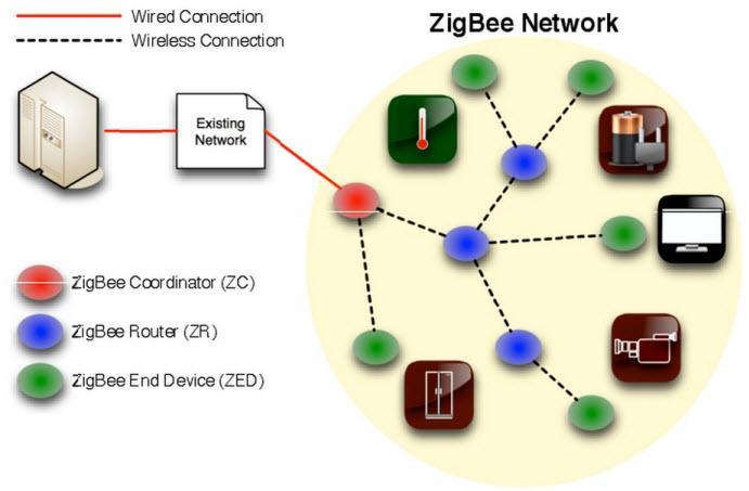 Zigbee It is the wireless device for transmitting and receiving purpose or simply it called as Transceiver.