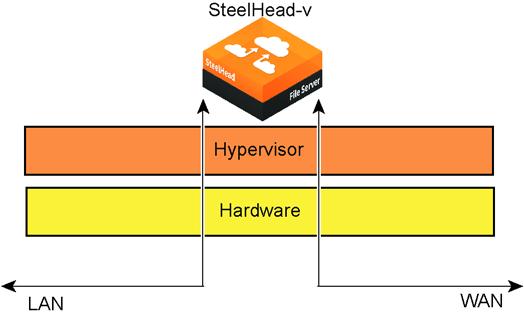 Understanding SteelHead-v Overview of SteelHead-v Understanding SteelHead-v SteelHead-v is software that delivers the benefits of WAN optimization, similar to those offered by the SteelHead hardware,