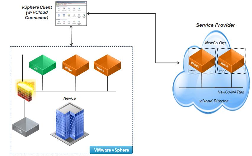 2.6 Scaling the Front-End into the Public vcloud Through VMware vcloud Connector After NewCo instantiates additional front-end objects, there are different ways to move these virtual machines into