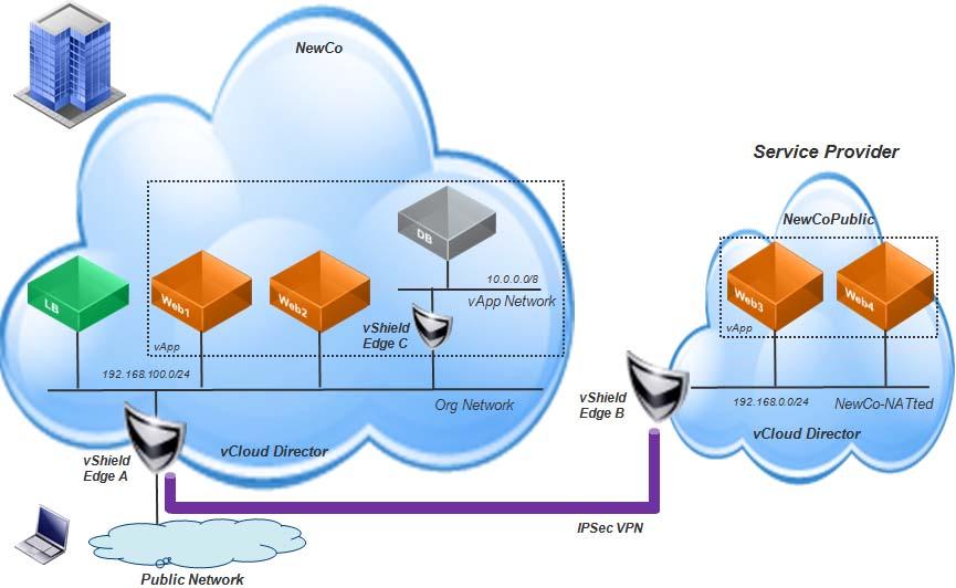 3. Private vcloud and Public vcloud Hybrid Scenario NewCo is testing a new way to manage peak demand by federating their private vcloud with a vcloud provider in their region, essentially creating a